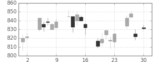 日化薬の日足チャート(2010年4月)