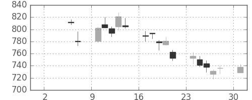 日化薬の日足チャート(2010年5月)