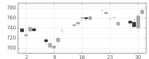 日化薬の日足チャート(2010年6月)