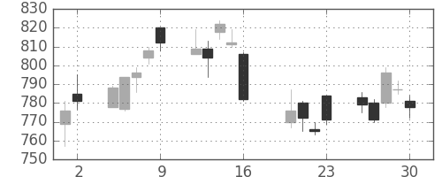 日化薬の日足チャート(2010年7月)