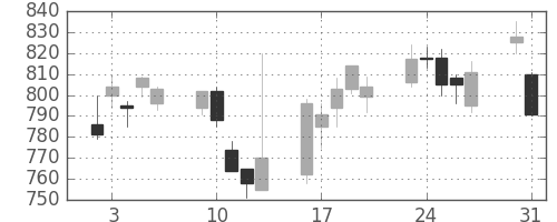 日化薬の日足チャート(2010年8月)
