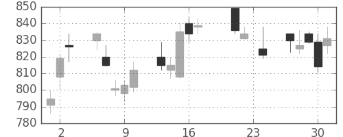 日化薬の日足チャート(2010年9月)