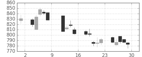 日化薬の日足チャート(2010年10月)