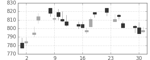 日化薬の日足チャート(2010年11月)