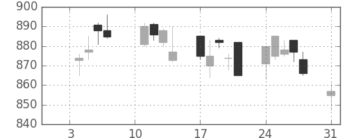 日化薬の日足チャート(2011年1月)