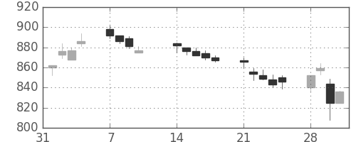 日化薬の日足チャート(2011年2月)