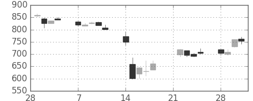 日化薬の日足チャート(2011年3月)