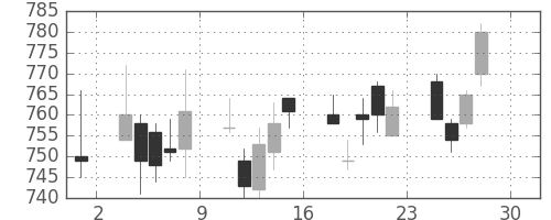 日化薬の日足チャート(2011年4月)