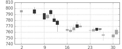 日化薬の日足チャート(2011年5月)