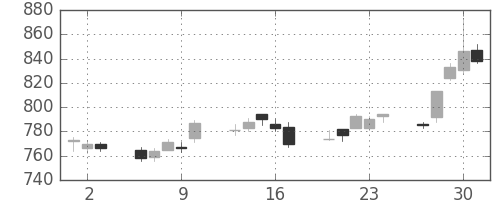 日化薬の日足チャート(2011年6月)