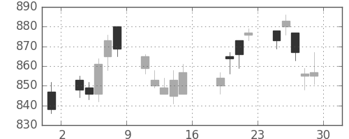 日化薬の日足チャート(2011年7月)