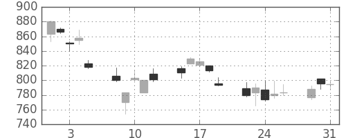 日化薬の日足チャート(2011年8月)