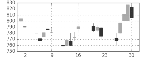 日化薬の日足チャート(2011年9月)