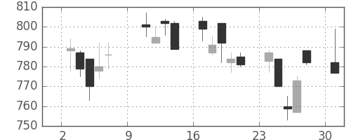 日化薬の日足チャート(2011年10月)