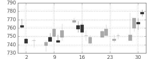 日化薬の日足チャート(2011年11月)