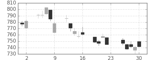 日化薬の日足チャート(2011年12月)