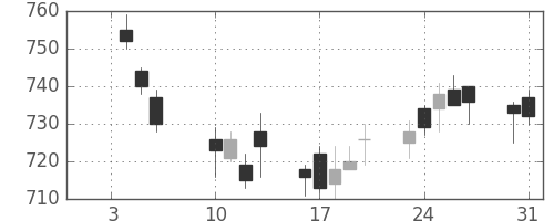 日化薬の日足チャート(2012年1月)