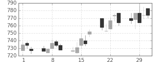 日化薬の日足チャート(2012年2月)