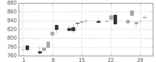 日化薬の日足チャート(2012年3月)