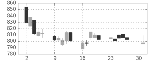 日化薬の日足チャート(2012年4月)
