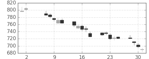 日化薬の日足チャート(2012年5月)