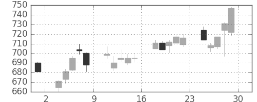 日化薬の日足チャート(2012年6月)