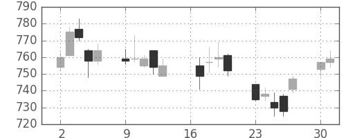 日化薬の日足チャート(2012年7月)