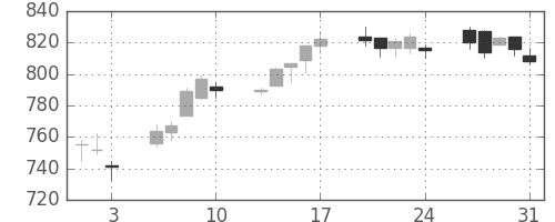 日化薬の日足チャート(2012年8月)