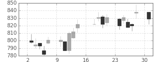 日化薬の日足チャート(2012年9月)