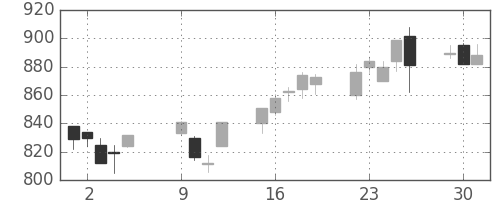 日化薬の日足チャート(2012年10月)