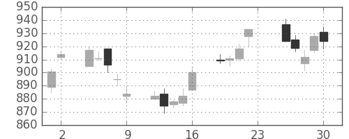 日化薬の日足チャート(2012年11月)