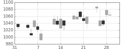 日化薬の日足チャート(2013年2月)