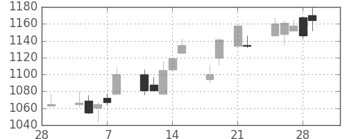日化薬の日足チャート(2013年3月)