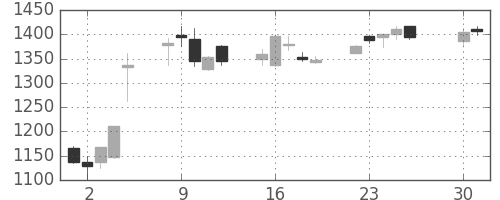 日化薬の日足チャート(2013年4月)
