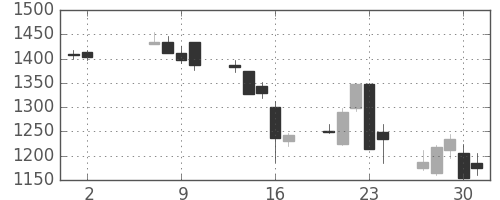 日化薬の日足チャート(2013年5月)