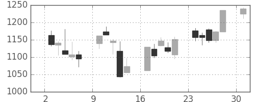 日化薬の日足チャート(2013年6月)