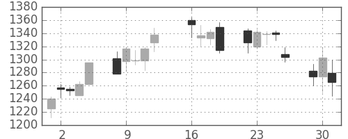 日化薬の日足チャート(2013年7月)