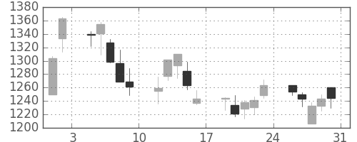 日化薬の日足チャート(2013年8月)