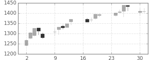 日化薬の日足チャート(2013年9月)