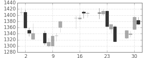 日化薬の日足チャート(2013年10月)