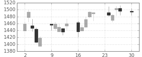 日化薬の日足チャート(2013年12月)