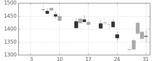 日化薬の日足チャート(2014年1月)