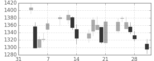 日化薬の日足チャート(2014年2月)