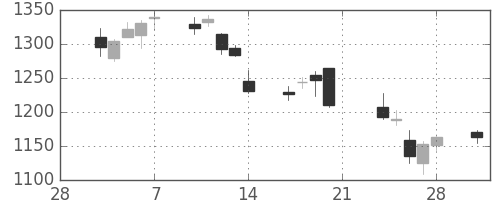 日化薬の日足チャート(2014年3月)