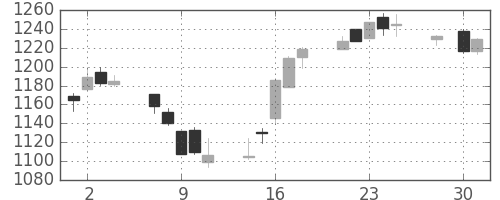 日化薬の日足チャート(2014年4月)