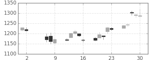 日化薬の日足チャート(2014年5月)