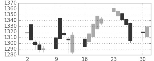 日化薬の日足チャート(2014年6月)