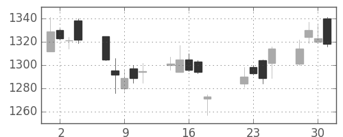 日化薬の日足チャート(2014年7月)