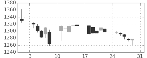 日化薬の日足チャート(2014年8月)