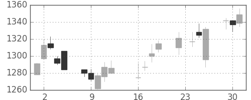 日化薬の日足チャート(2014年9月)